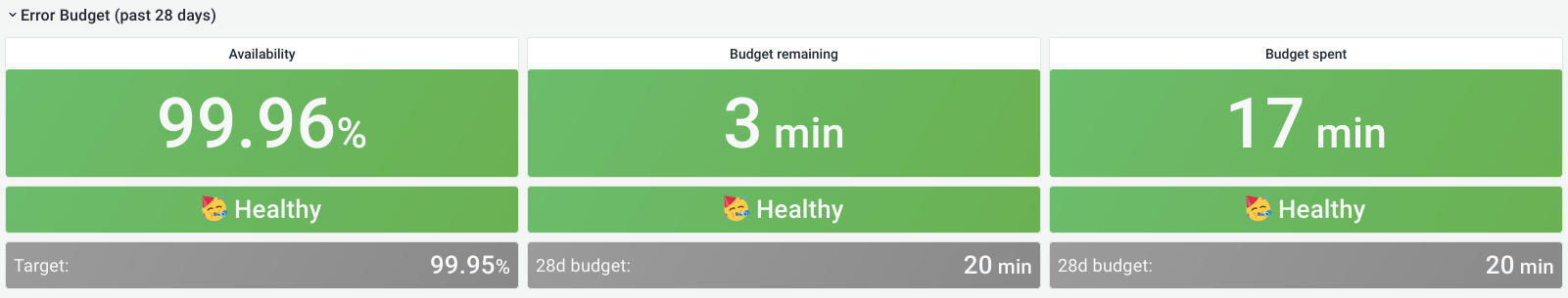 A panel showing metrics for a 28-day error budget including availability, budget remaining, and budget spent